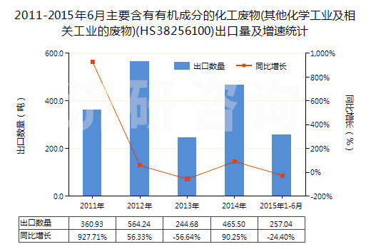2011-2015年6月主要含有有機成分的化工廢物(其他化學(xué)工業(yè)及相關(guān)工業(yè)的廢物)(HS38256100)出口量及增速統(tǒng)計